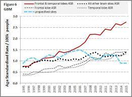 In general, brain tumors are more common among older people, but statistics even show an increase in brain tumors in kids. Rise In Glioblastoma Brain Tumors And Fall Of Sen John Mccain Rf Safe New Far Uv Emr Light Shields Emr Emf Safety Rf Mw Uva Uvb Uvc And Far Uvc