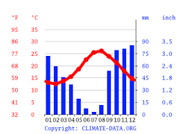Hotelina.de bietet ihnen mit diesem hotel vergleich zahlreiche informationen und einen hotel preisvergleich der hotels in ustica. Klima Ustica Klimatabelle Wetter Wassertemperatur Fur Ustica