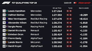 All the formula 1 grand prix results on bbc sport, including the race times, grid positions, championship points and more. F1 Bahrain Gp 2020 Qualifying Race Results Live Stream Info Of Bahrain Grand Prix Sportsfeista