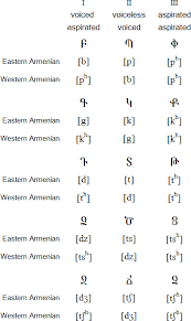 Armenian Alphabet Language And Pronunciation