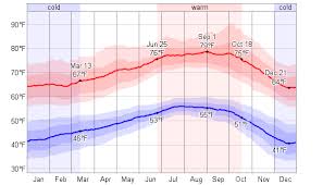 average weather for san luis obispo california usa