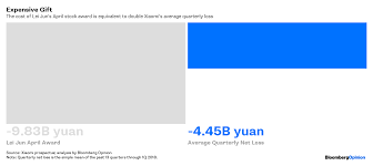 Captain Xiaomi And His Floating Empire In Charts Bloomberg