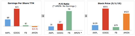 By The Numbers Apple Google Facebook Amazon Fortune