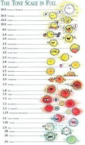 emotional tone scale alchetron the free social encyclopedia