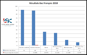 N'attendez pas pour savoir si vous avez décroché ou pas votre baccalauréat ! Resultat Bac 2018 Lycee Abdel Kader