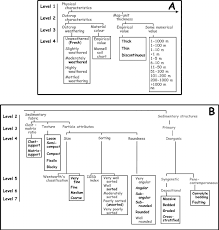 Classification Of Physical Characteristics For Surficial