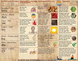 Pitta Guna Chart Ayurveda Posters It is also known as pitta constitution and pitta prakriti.