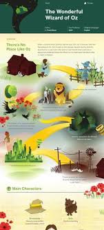 The Wonderful Wizard Of Oz Infographic Book Infographic Classic Books Books