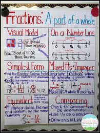 44 Abiding Number Chart For Fractions