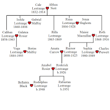 Josef rosier (17, slytherin) jasper rosier (16, slytherin) volker rosier (15, slytherin, triplet) female rosier (15, slytherin, triplet) Rodolphus Lestrange Family Tree
