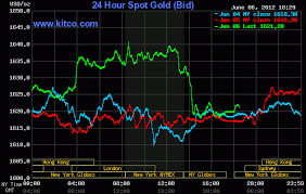 Live 24 Hours Gold Chart Kitco Inc Gold Price Silver Prices Gold