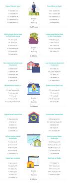We did not find results for: Best Places To Be A Real Estate Agent