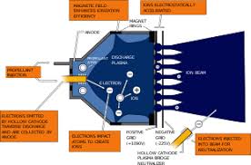 Ion Thruster Wikipedia