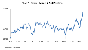 Silver Futures Data Indicates A Huge Change A Big Bear
