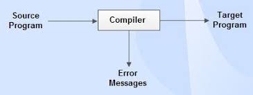  computer languages lack ambiguity and vagueness in english sentences such as i saw the man with a telescope (who had the telescope?) or take a pinch of salt (how much is a pinch?) in a programming language a sentence either means one thing or it means nothing. What Is Translators Different Type Of Translators Computer Notes