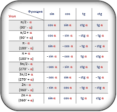 Все формулы тригонометрии