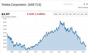 Chart The Telstra Corporation Ltd Asx Tls Share Price