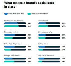 • invites a dialogue • customer service • new product releases • exclusive. 8 Social Media Trends To Watch In 2021 Sprout Social