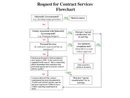 ppt request for contract services flowchart powerpoint