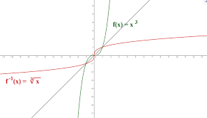 Wir haben gerade mit dem mit einigen weiteren voraussetzungen stimmt aber auch deine aussage: Potenzfunktionen Umkehrfunktion Aufstellen Leicht Erklart