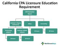 California Cpa Exam & License Requirements [2022]