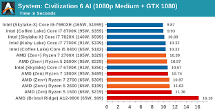 Find out which is better and their overall performance in the cpu ranking. Benchmarking Performance Cpu System Tests The Amd 2nd Gen Ryzen Deep Dive The 2700x 2700 2600x And 2600 Tested