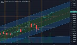 Amertron berhad has two subsidiaries, inari technology. Inari Stock Price And Chart Myx Inari Tradingview