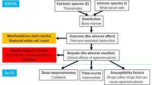 Agranulocytosis An Overview Sciencedirect Topics