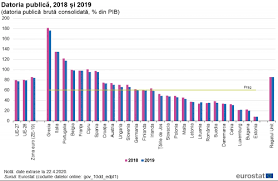 Creşterea în termeni reali a fost de 4,2% faţă de primele şase luni din 2017. Archive Statistici Privind FinanÈ›ele Publice Statistics Explained