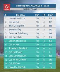 Hồ chí minh vẫn xếp thứ 12 với 6 điểm có được nhưng đá nhiều hơn thanh hóa và hồng lĩnh hà tĩnh một trận. Lá»‹ch Thi Ä'áº¥u Va Trá»±c Tiáº¿p V League 2021 Vong 11 Tam Ä'iá»ƒm Ä'ong A Thanh Hoa Hoang Anh Gia Lai Than Quáº£ng Ninh Nam Ä'á»‹nh Vtv Vn
