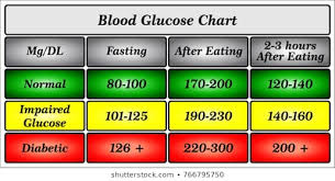 Blood Glucose Level Chart Photos 186 Blood Glucose Level