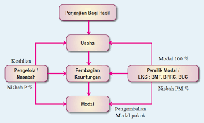 Qiradh adalah pemberian modal kepada orang lain untuk dijalankan, sedangkan keuntungannya dibagi dua menurut perjanjian. Pengertian Mudharabah Rukun Syarat Dan Jenis Mudharabah Qirad