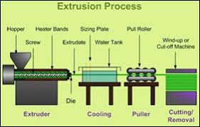 Plastic Extrusion Process Polymer Academy Com