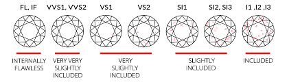 The 4 Cs Clarity Your Diamond Guru