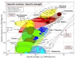 figure 2 ashby materials selection chart of specific