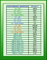 examples of lactate testing using the lactate scout