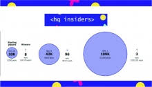 It's a live mobile game show. Hq Insiders Find More Than Game Analysis In Hq Trivia Dataset School Of Computational Science And Engineering