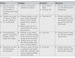 Improving The Accuracy Of Fluid Intake Charting Through