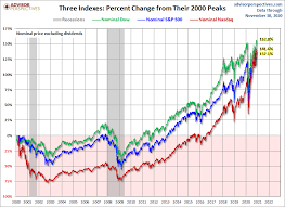 In depth comparison between the #nasdaq and #sp500. The S P 500 Dow And Nasdaq Since Their 2000 Highs Dshort Advisor Perspectives