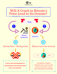 Will A Crash In Bitcoin S Price Lead To Its Demise Master The Crypto Bitcoin Price Bitcoin Bitcoin Transaction