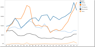 Displaying Time Series Data Stacked Bars Area Charts Or