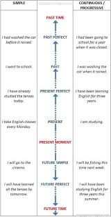 English Tenses Timeline Chart Learn English Tenses Charts