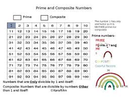 1 and the number itself, is a prime number. Prime And Composite Anchor Chart For Math Journals By Kara Rihn Tpt