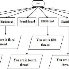 Flow Chart Of Thread Level Parallelism Download Scientific