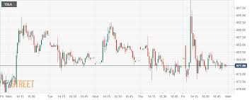 Tesla Tsla Stock Price And Forecast Tesla Flags Three Reasons Why It Will Break Higher