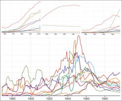 Googles Ngram Viewer Goes Wild The Atlantic