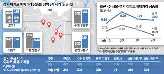 고삐 풀린 경기 집값, 상승률 서울 2배 '질주'