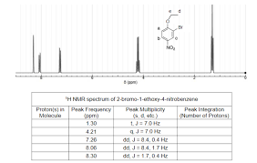 Solved Complete The Peak Integration Column The 1h Nmr Sp