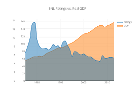 Snl Ratings Vs Real Gdp Filled Scatter Chart Made By