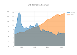 snl ratings vs real gdp filled scatter chart made by